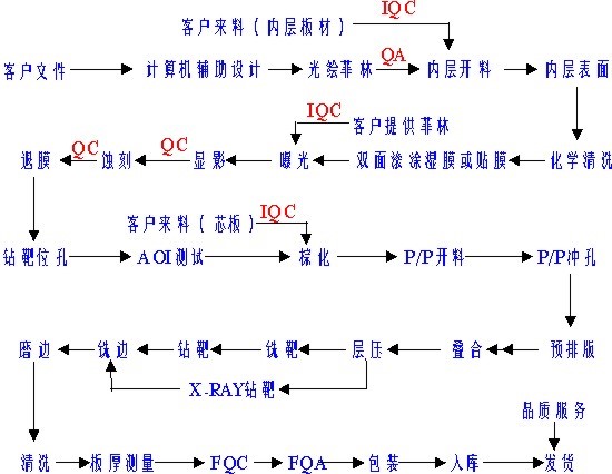 什么是PCB加工？PCB加工流程？